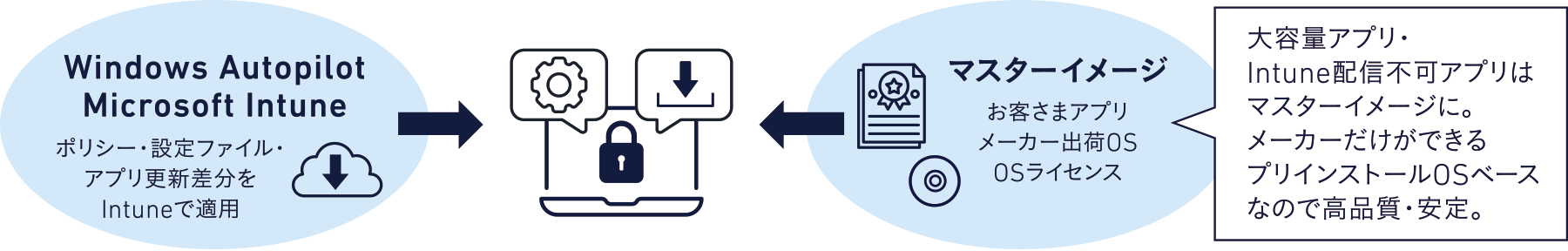 [Windows Autopilot Microsoft Intune]�|���V�[�E�ݒ�t�@�C���E�A�v���X�V������Intune�œK�p/[�}�X�^�[�C���[�W]���q���܃A�v�����[�J�[�o��OSOS���C�Z���X�u��e�ʃA�v���EIntune�z�M�s�A�v���̓}�X�^�[�C���[�W�ɁB���[�J�[�������ł���v���C���X�g�[��OS�x�[�X�Ȃ̂ō��i���E����B�v