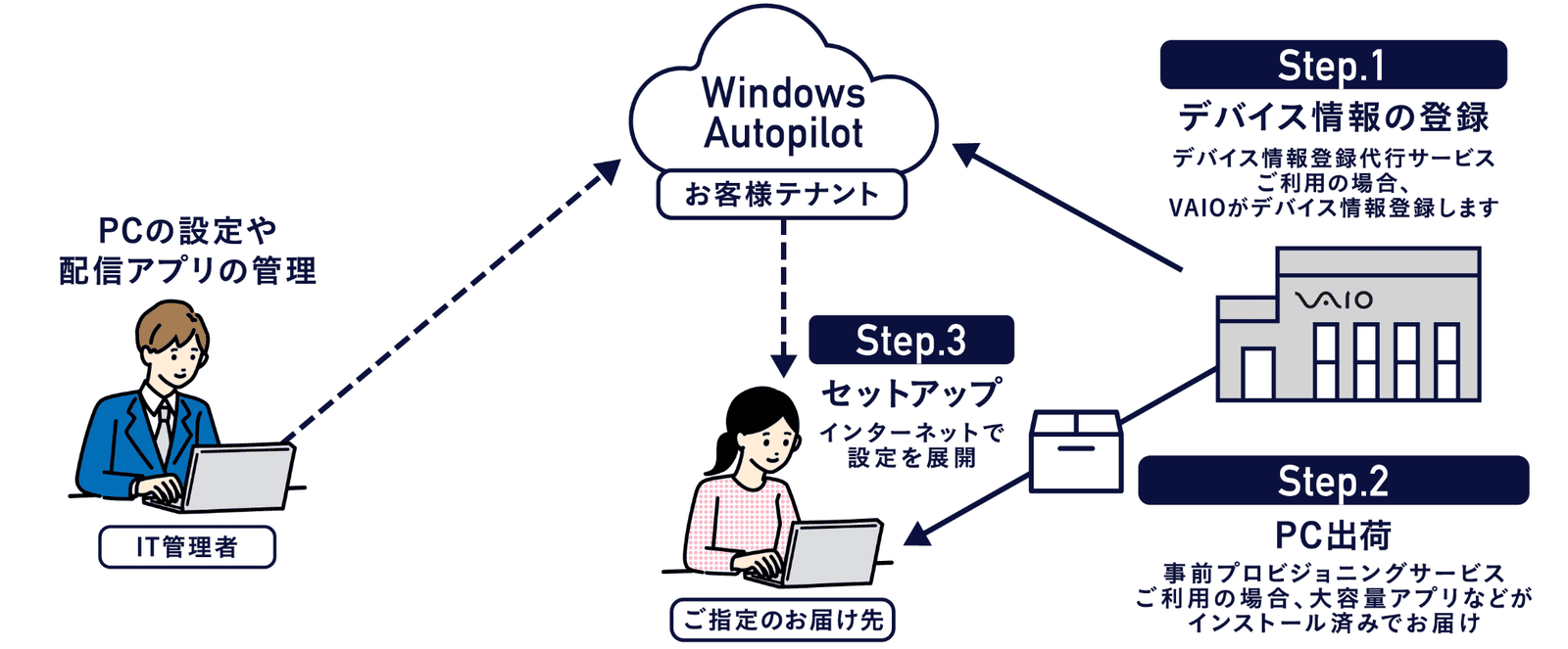 [Step.1]�f�o�C�X���̓o�^[Step.2]PC�o��[Step.3]�Z�b�g�A�b�v
