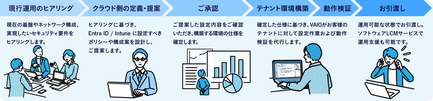 [���s�^�p�̃q�A�����O]->[�N���E�h���̒�`�E���]->[�����F]->[�e�i���g���\�z]->[���쌟��]->[�����n��]